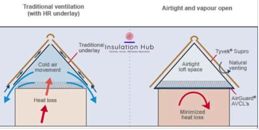 Benefits Of Tyvek Supro Breather Membrane Usage